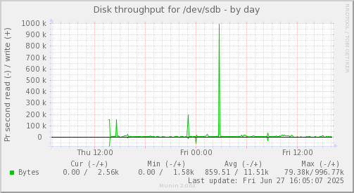 Disk throughput for /dev/sdb