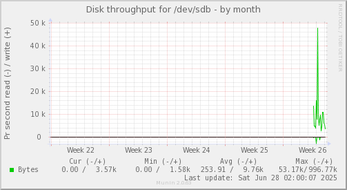 monthly graph