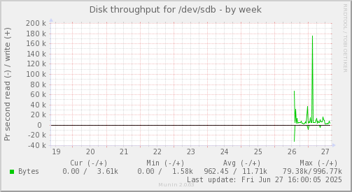 Disk throughput for /dev/sdb