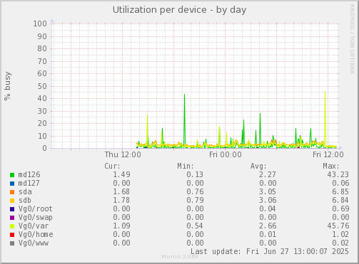 Utilization per device
