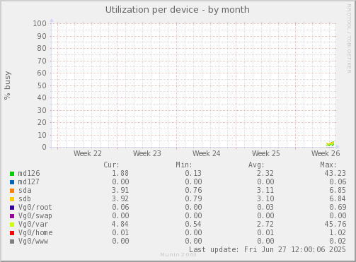 Utilization per device