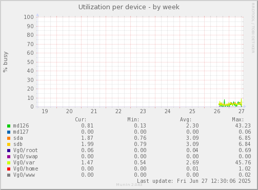 Utilization per device