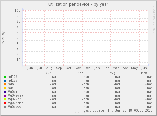Utilization per device