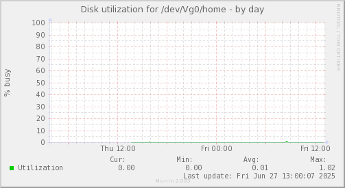 Disk utilization for /dev/Vg0/home