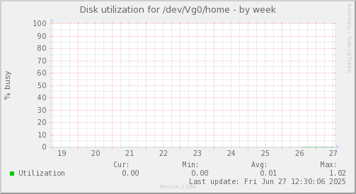 Disk utilization for /dev/Vg0/home