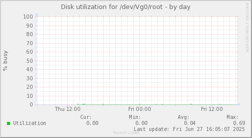 Disk utilization for /dev/Vg0/root