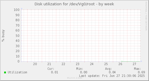 Disk utilization for /dev/Vg0/root