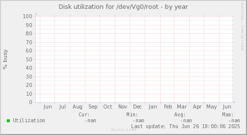 Disk utilization for /dev/Vg0/root