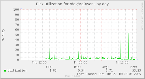 Disk utilization for /dev/Vg0/var