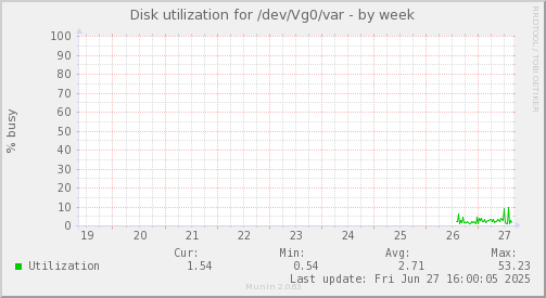 Disk utilization for /dev/Vg0/var