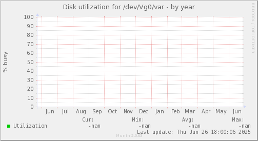 Disk utilization for /dev/Vg0/var