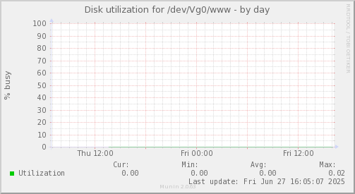 Disk utilization for /dev/Vg0/www
