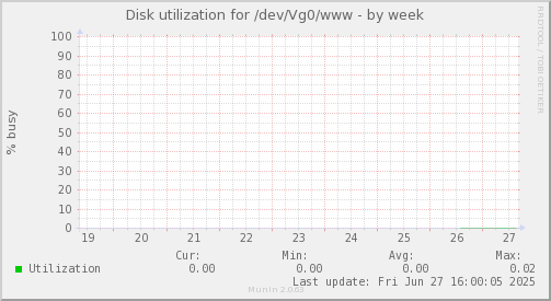 Disk utilization for /dev/Vg0/www