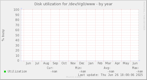 Disk utilization for /dev/Vg0/www