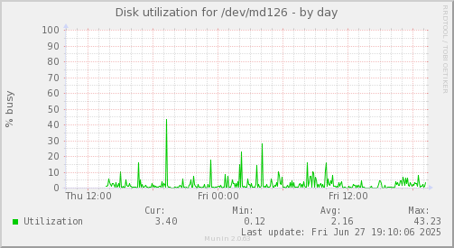 Disk utilization for /dev/md126