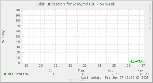 Disk utilization for /dev/md126