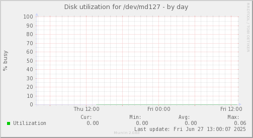 Disk utilization for /dev/md127