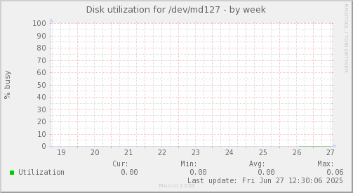 Disk utilization for /dev/md127