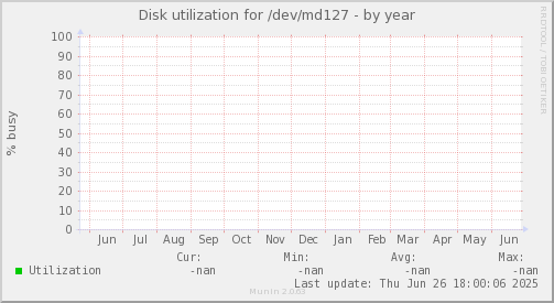 Disk utilization for /dev/md127
