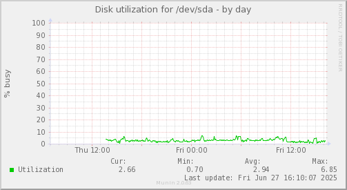 Disk utilization for /dev/sda