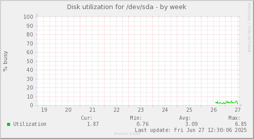 Disk utilization for /dev/sda