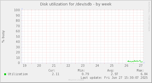 Disk utilization for /dev/sdb