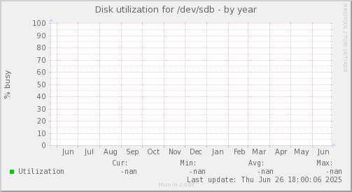 Disk utilization for /dev/sdb