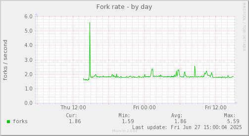 Fork rate