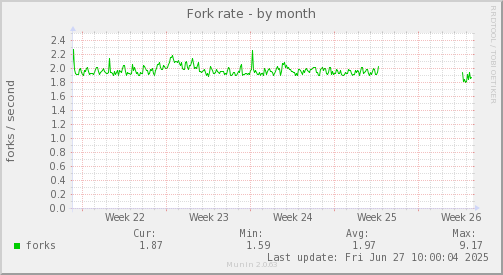 Fork rate