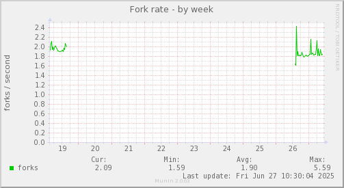 Fork rate