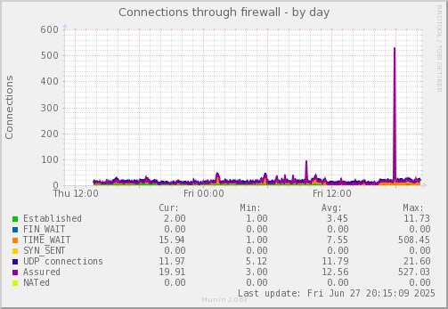 Connections through firewall