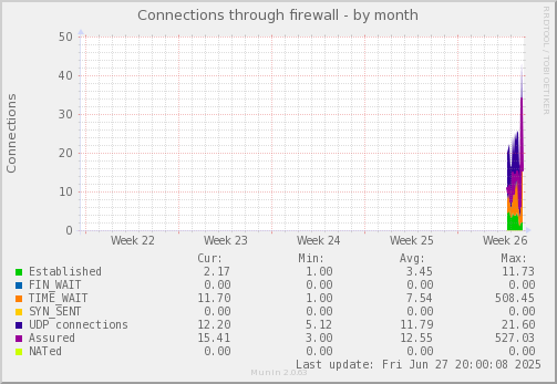 Connections through firewall