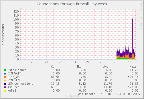 weekly graph