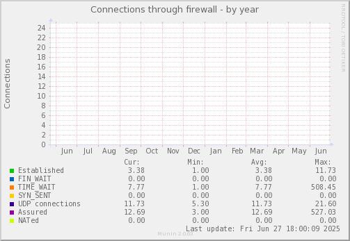 Connections through firewall