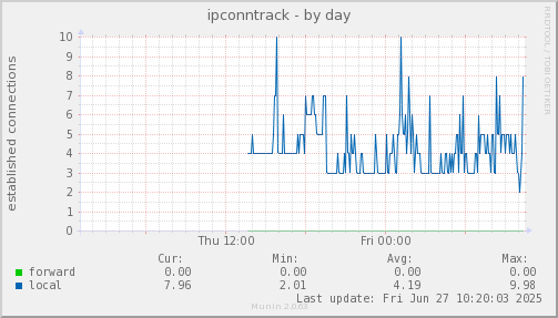 ipconntrack