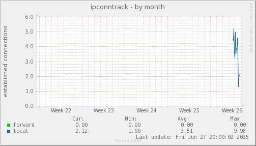 ipconntrack