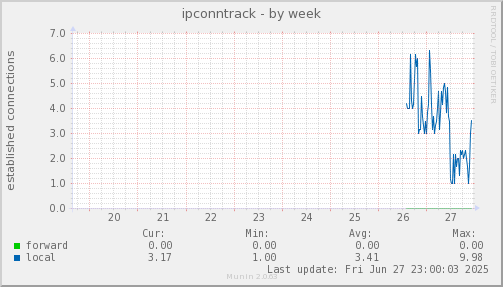 ipconntrack