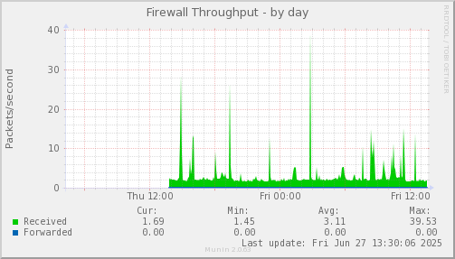 Firewall Throughput