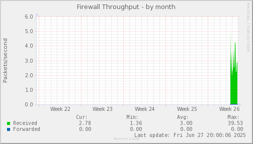 Firewall Throughput