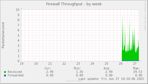 Firewall Throughput