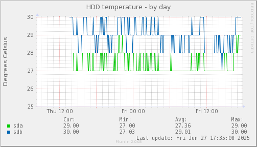 HDD temperature
