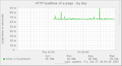 HTTP loadtime of a page