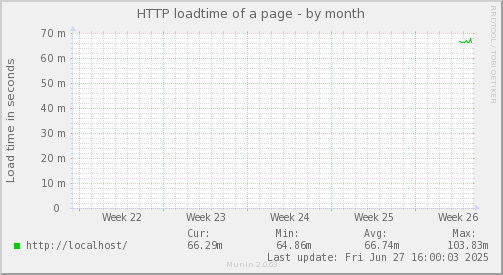 HTTP loadtime of a page