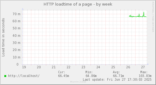 weekly graph