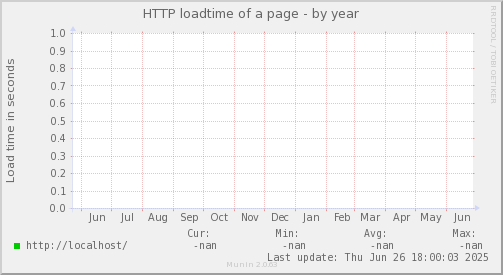 HTTP loadtime of a page