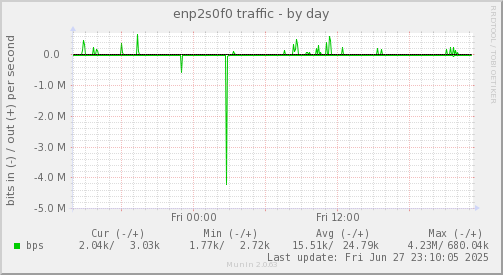 enp2s0f0 traffic