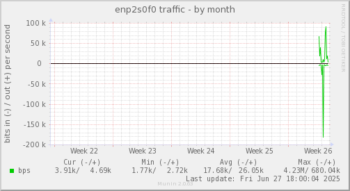 enp2s0f0 traffic