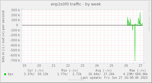 enp2s0f0 traffic