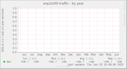 enp2s0f0 traffic