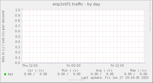 enp2s0f1 traffic